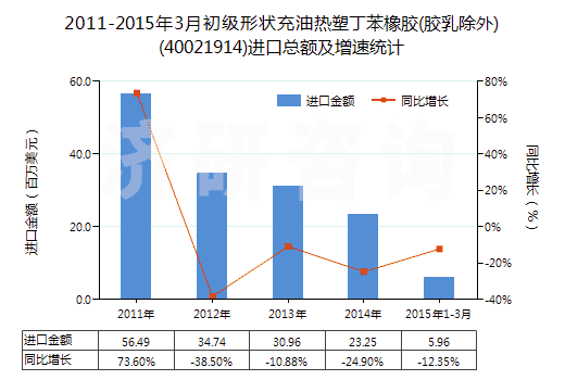 2011-2015年3月初級形狀充油熱塑丁苯橡膠(膠乳除外)(40021914)進(jìn)口總額及增速統(tǒng)計